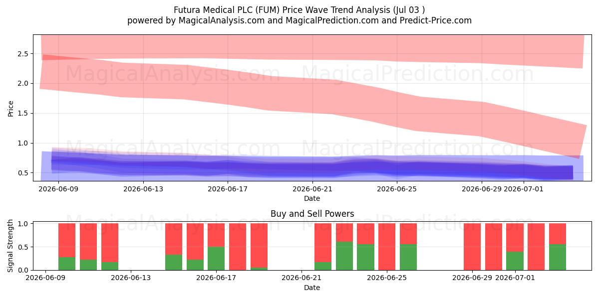  Futura Medical PLC (FUM) Support and Resistance area (02 Jul) 