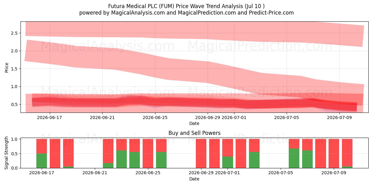  Futura Medical PLC (FUM) Support and Resistance area (09 Jul) 