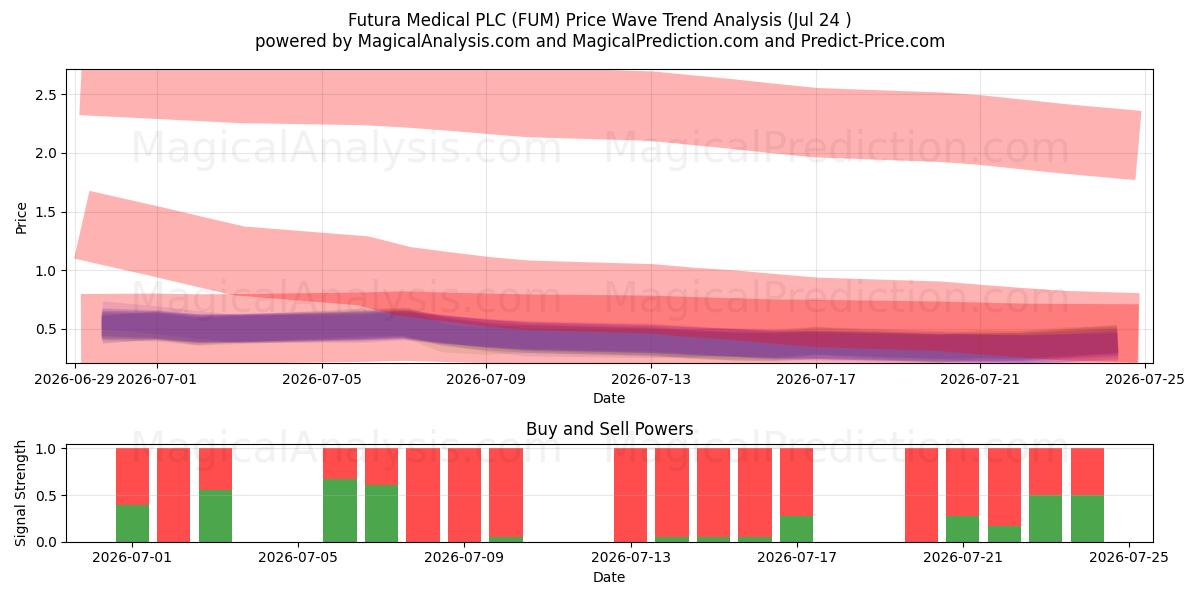  Futura Medical PLC (FUM) Support and Resistance area (23 Jul) 