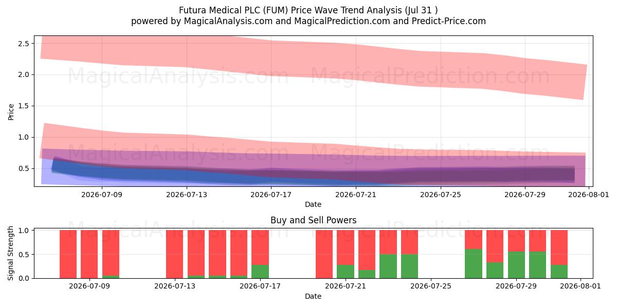 Futura Medical PLC (FUM) Support and Resistance area (30 Jul) 