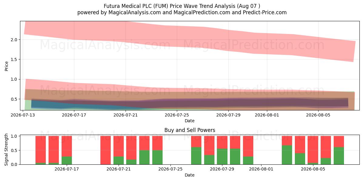  Futura Medical PLC (FUM) Support and Resistance area (06 Aug) 
