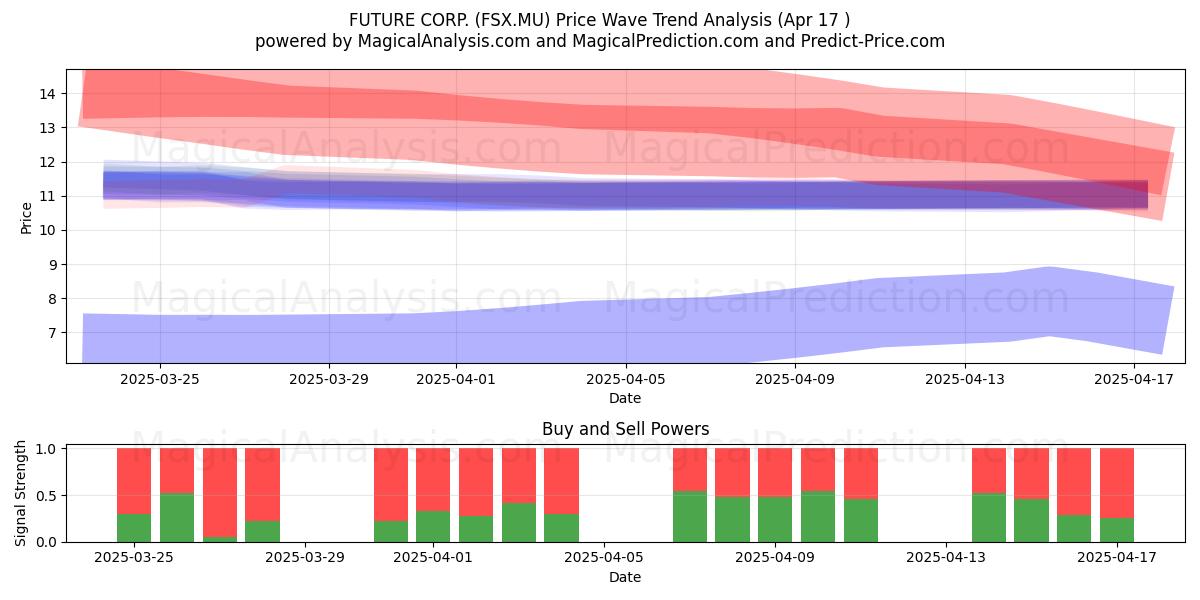  FUTURE CORP. (FSX.MU) Support and Resistance area (17 Apr) 