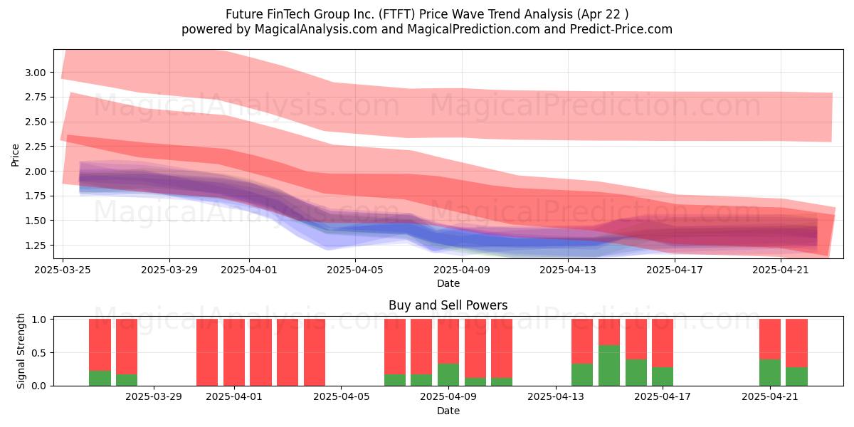  Future FinTech Group Inc. (FTFT) Support and Resistance area (22 Apr) 