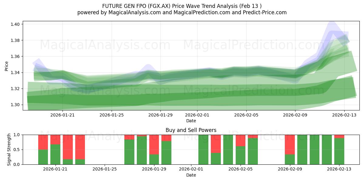  FUTURE GEN FPO (FGX.AX) Support and Resistance area (12 Feb) 