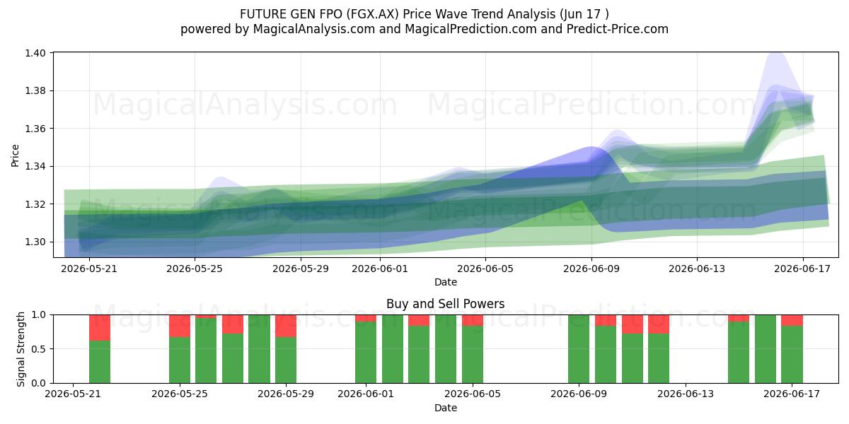  FUTURE GEN FPO (FGX.AX) Support and Resistance area (17 Jun) 