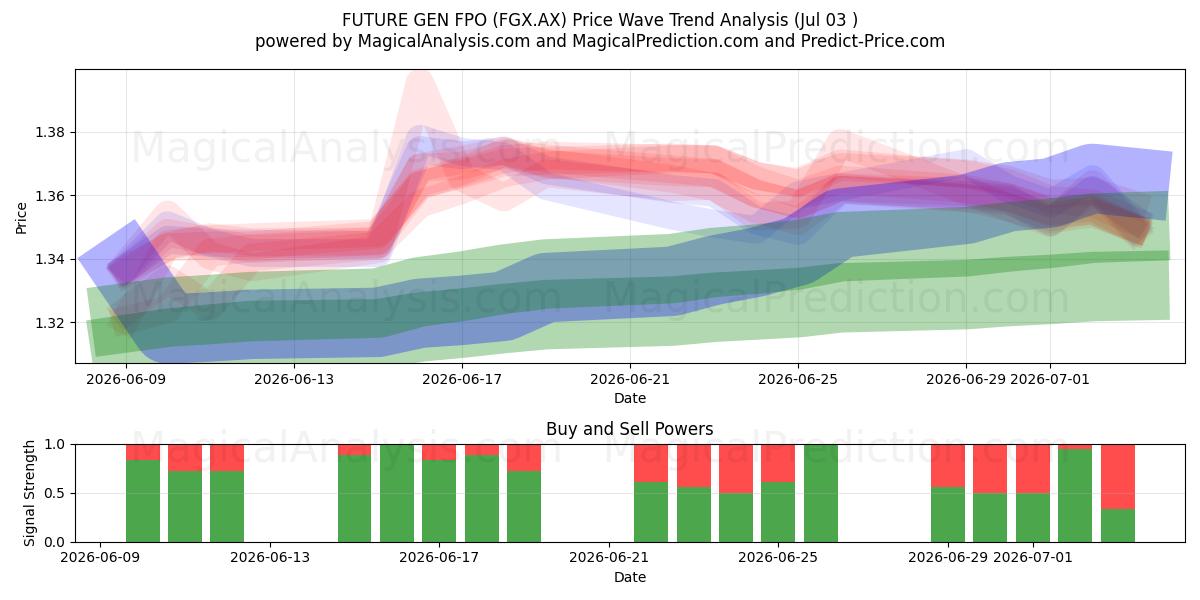  FUTURE GEN FPO (FGX.AX) Support and Resistance area (02 Jul) 