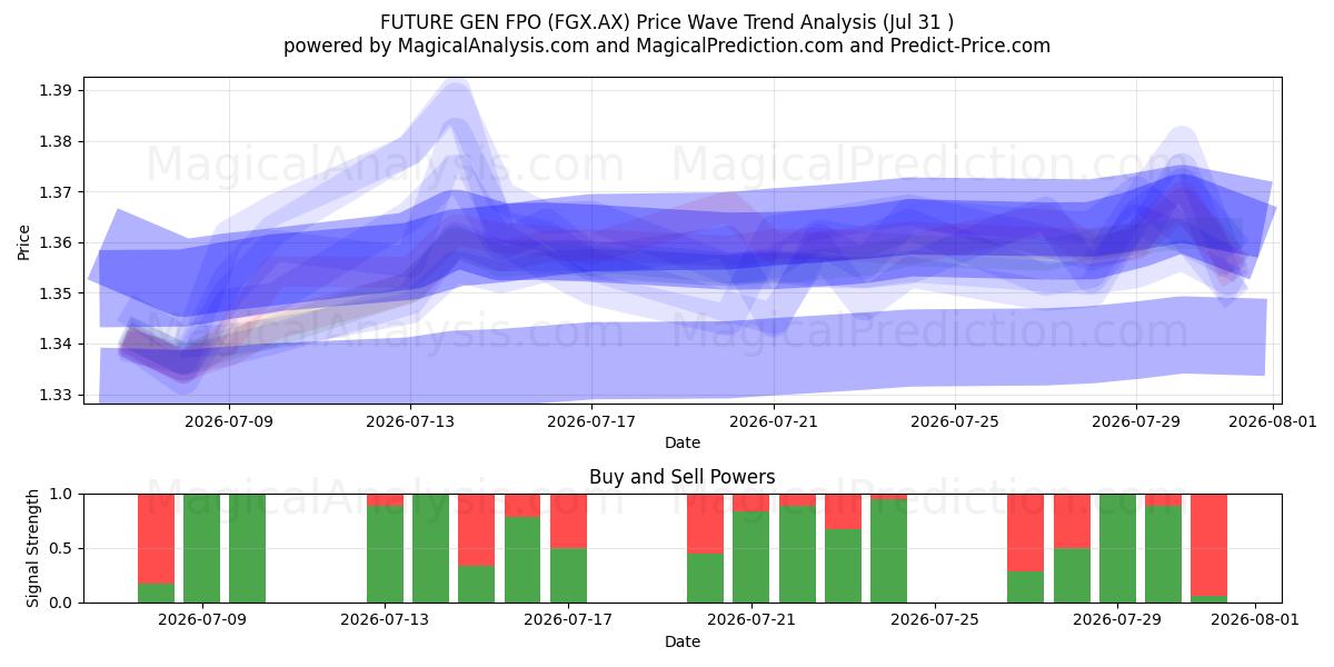  FUTURE GEN FPO (FGX.AX) Support and Resistance area (30 Jul) 
