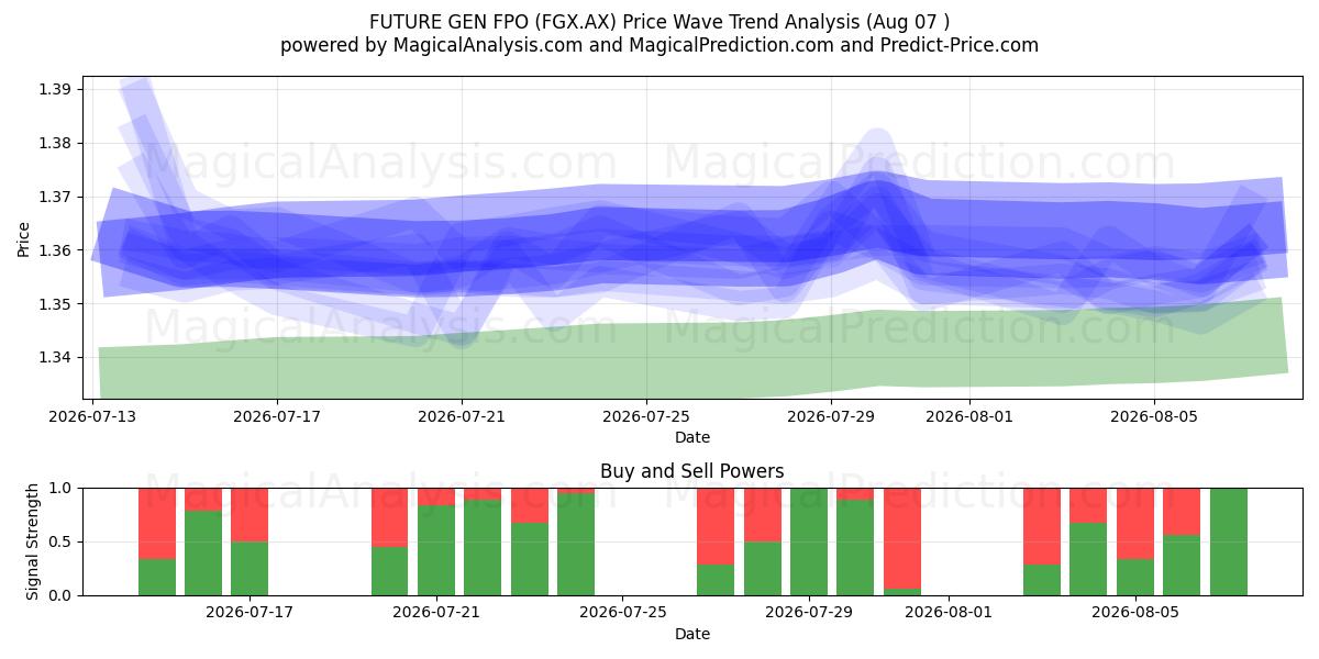  FUTURE GEN FPO (FGX.AX) Support and Resistance area (06 Aug) 