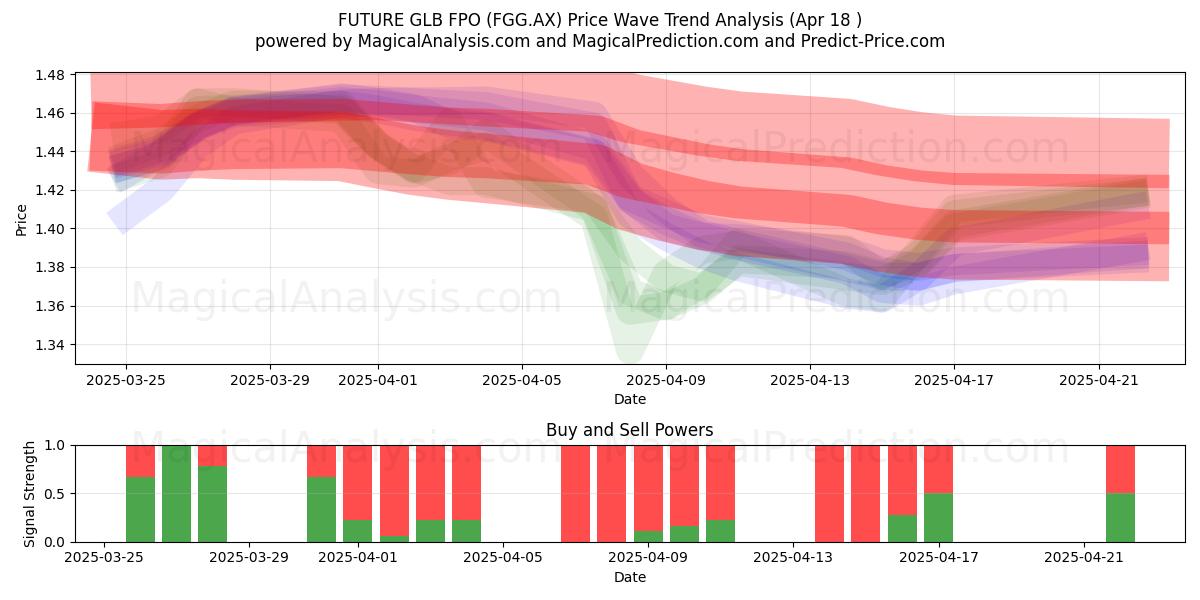  FUTURE GLB FPO (FGG.AX) Support and Resistance area (18 Apr) 