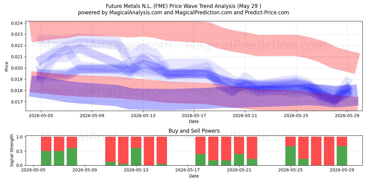 Future Metals N.L. (FME) Support and Resistance area (28 May) 