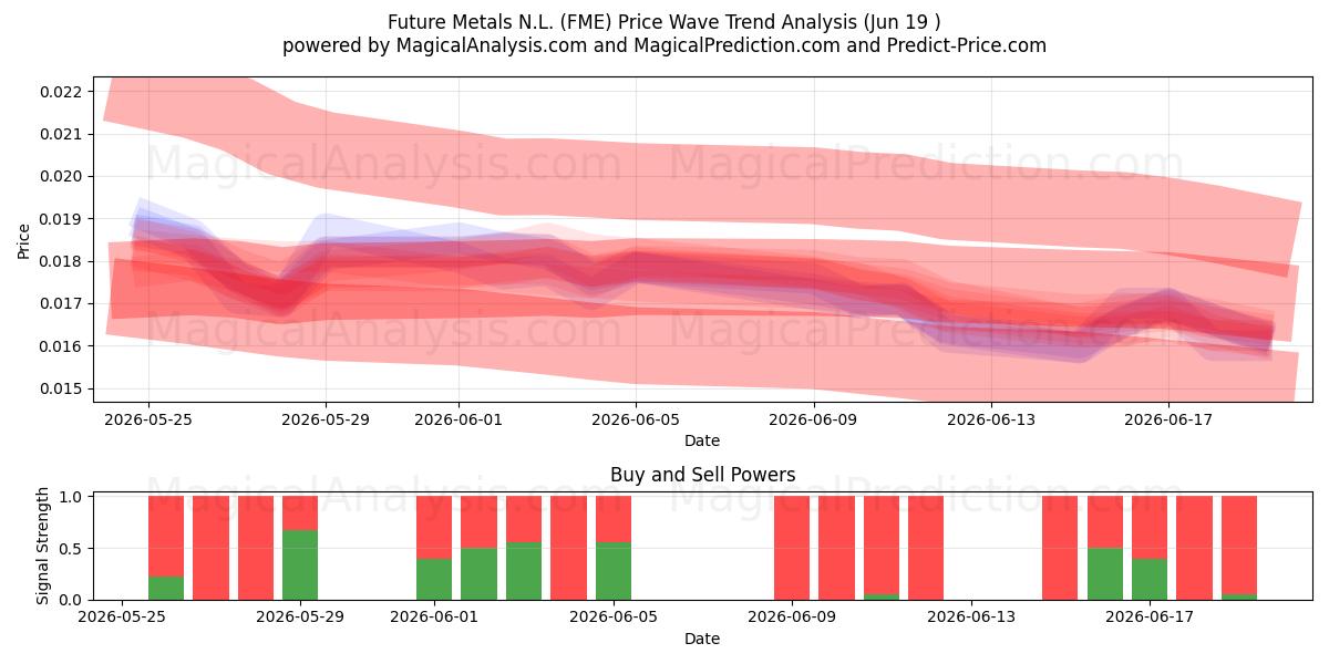  Future Metals N.L. (FME) Support and Resistance area (18 Jun) 
