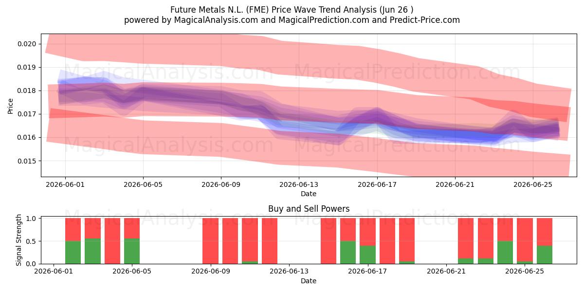  Future Metals N.L. (FME) Support and Resistance area (25 Jun) 
