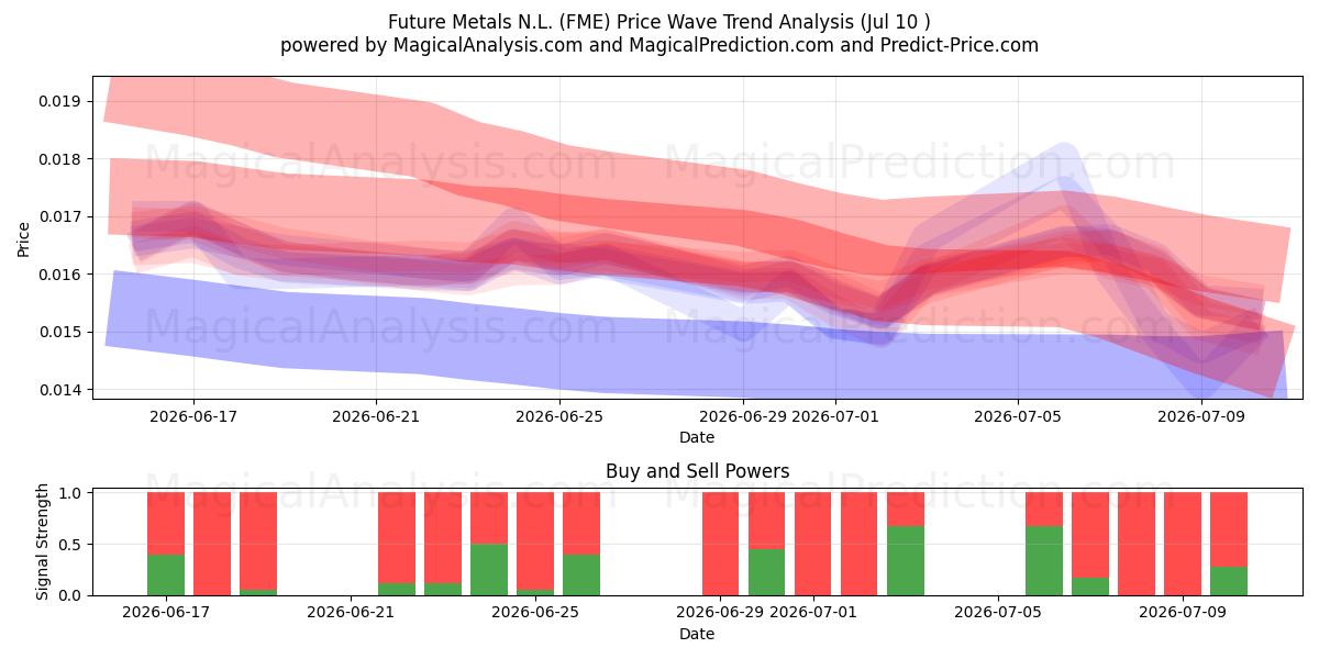  Future Metals N.L. (FME) Support and Resistance area (09 Jul) 