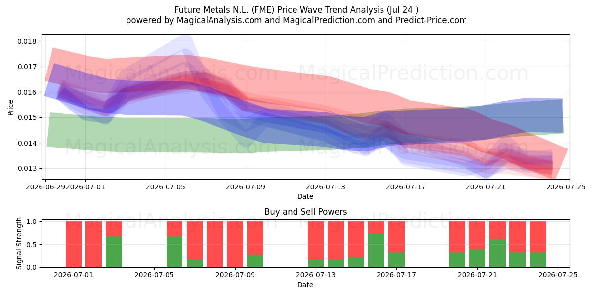  Future Metals N.L. (FME) Support and Resistance area (23 Jul) 