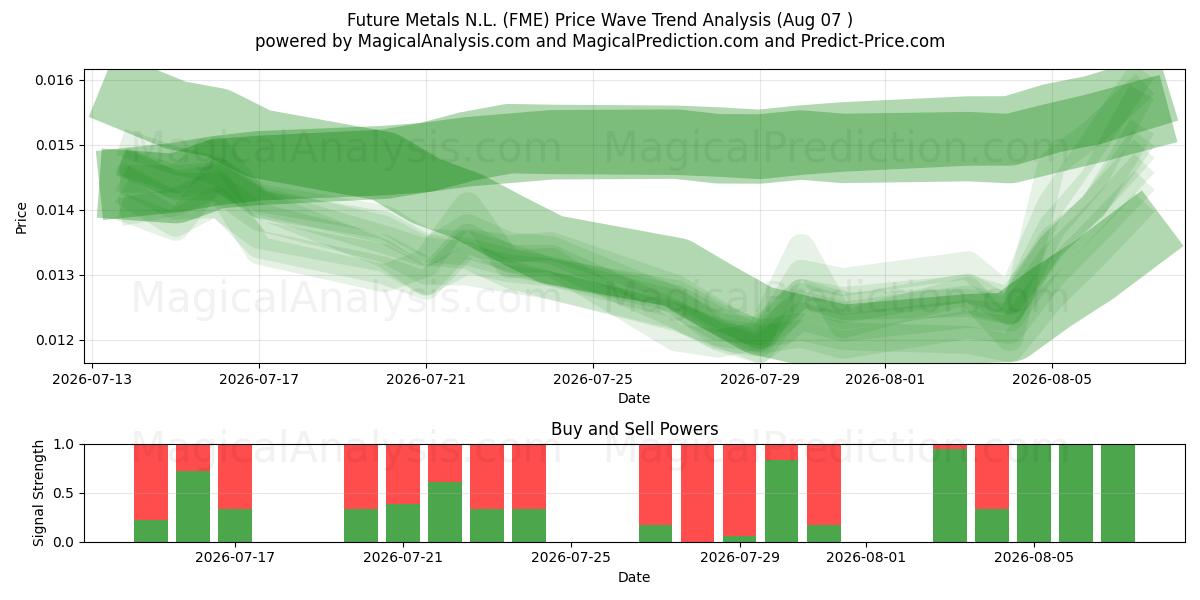  Future Metals N.L. (FME) Support and Resistance area (06 Aug) 