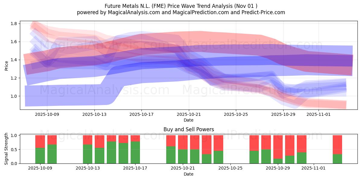  Future Metals N.L. (FME) Support and Resistance area (31 Oct) 