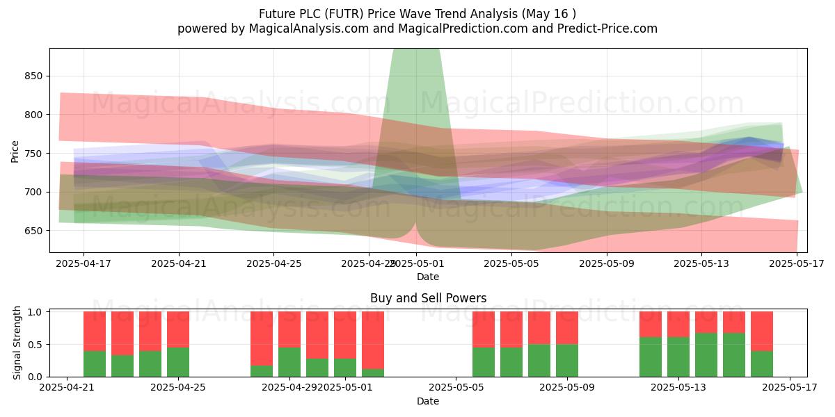  Future PLC (FUTR) Support and Resistance area (16 May) 