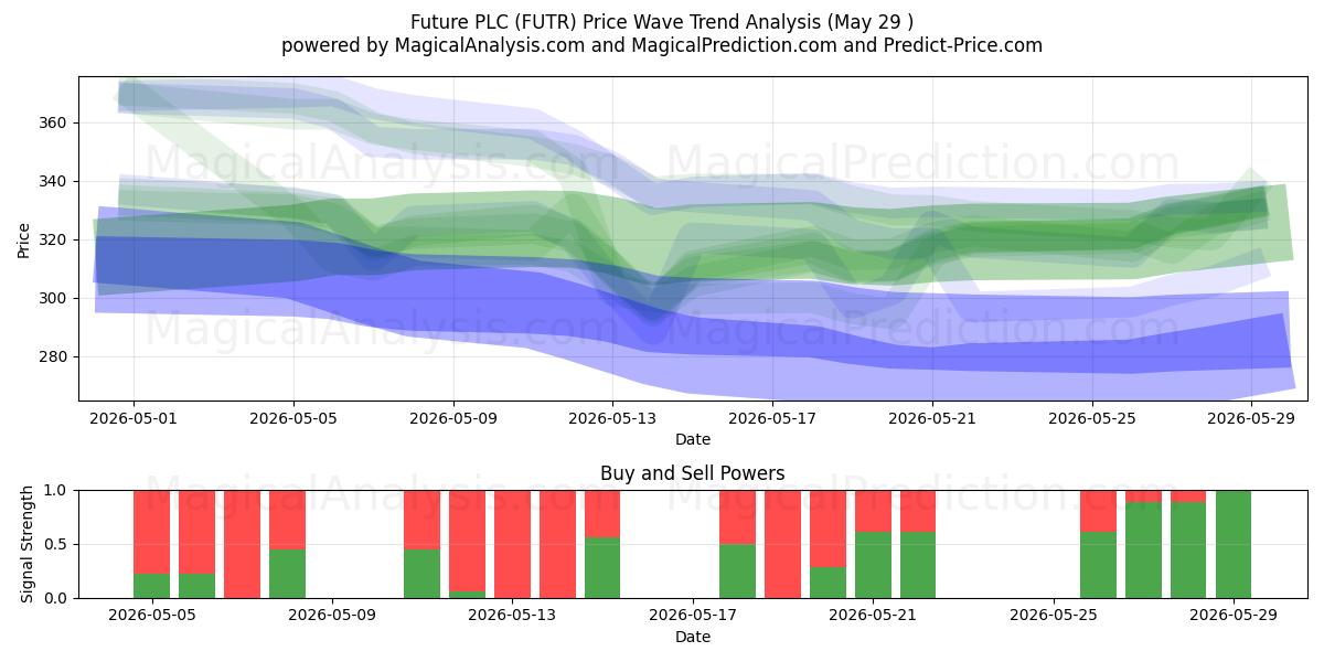  Future PLC (FUTR) Support and Resistance area (28 May) 