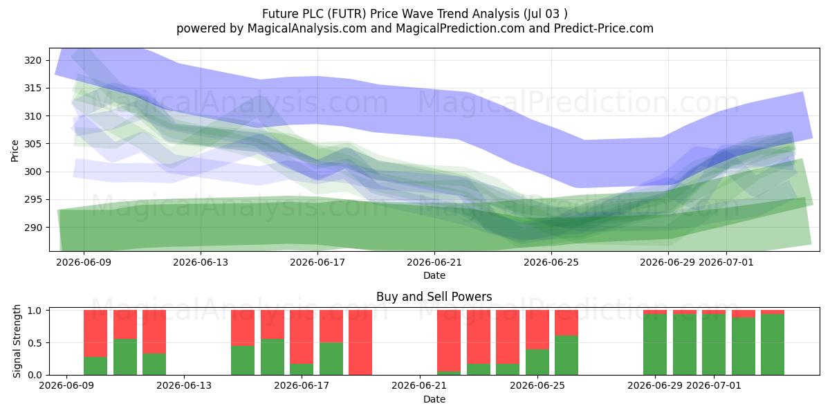 Future PLC (FUTR) Support and Resistance area (02 Jul) 