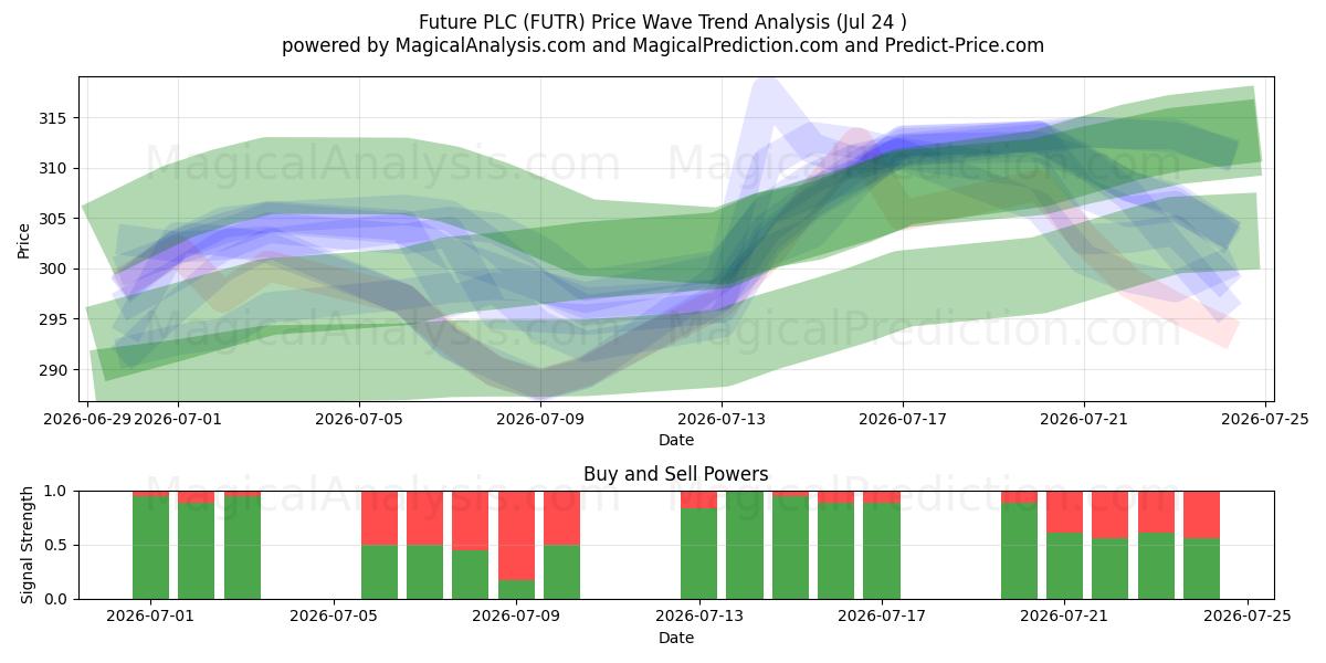  Future PLC (FUTR) Support and Resistance area (23 Jul) 