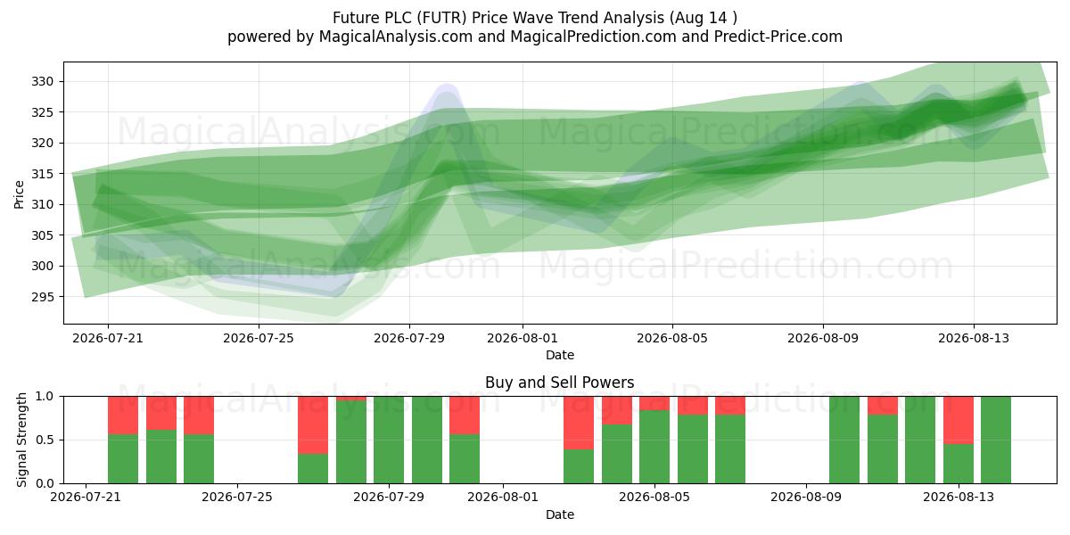  Future PLC (FUTR) Support and Resistance area (13 Aug) 
