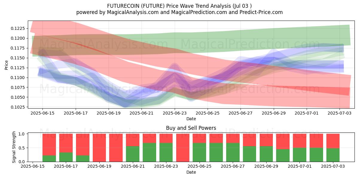  ФУЧЕКОИН (FUTURE) Support and Resistance area (02 Jul) 