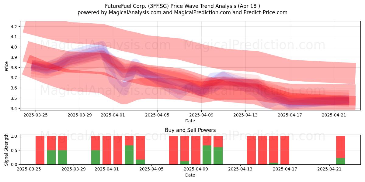  FutureFuel Corp. (3FF.SG) Support and Resistance area (18 Apr) 