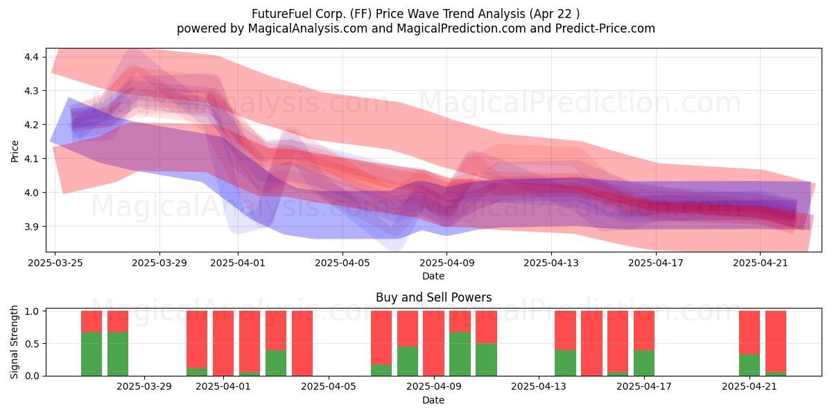  FutureFuel Corp. (FF) Support and Resistance area (22 Apr) 