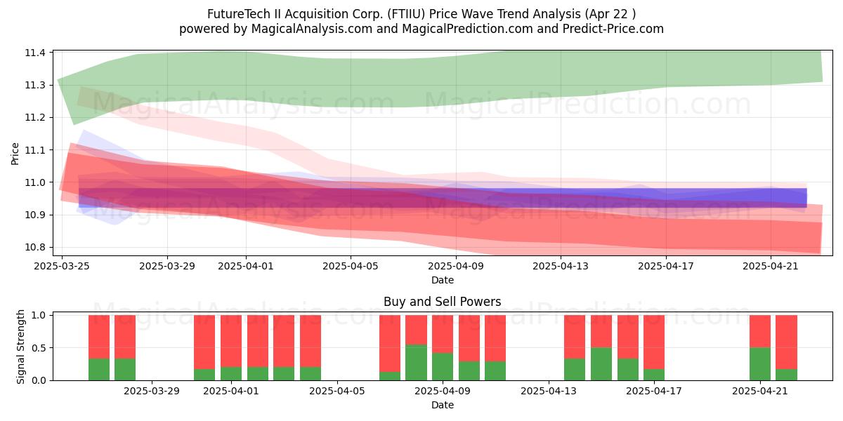 FutureTech II Acquisition Corp. (FTIIU) Support and Resistance area (22 Apr) 