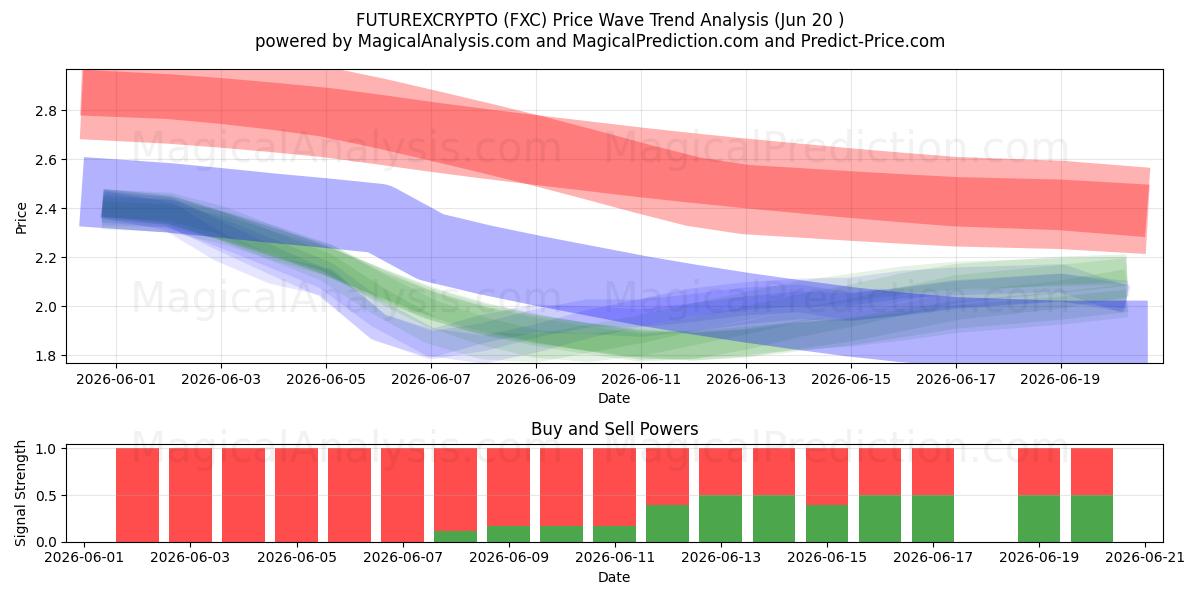  FUTUREXCRYPTO (FXC) Support and Resistance area (19 Jun) 