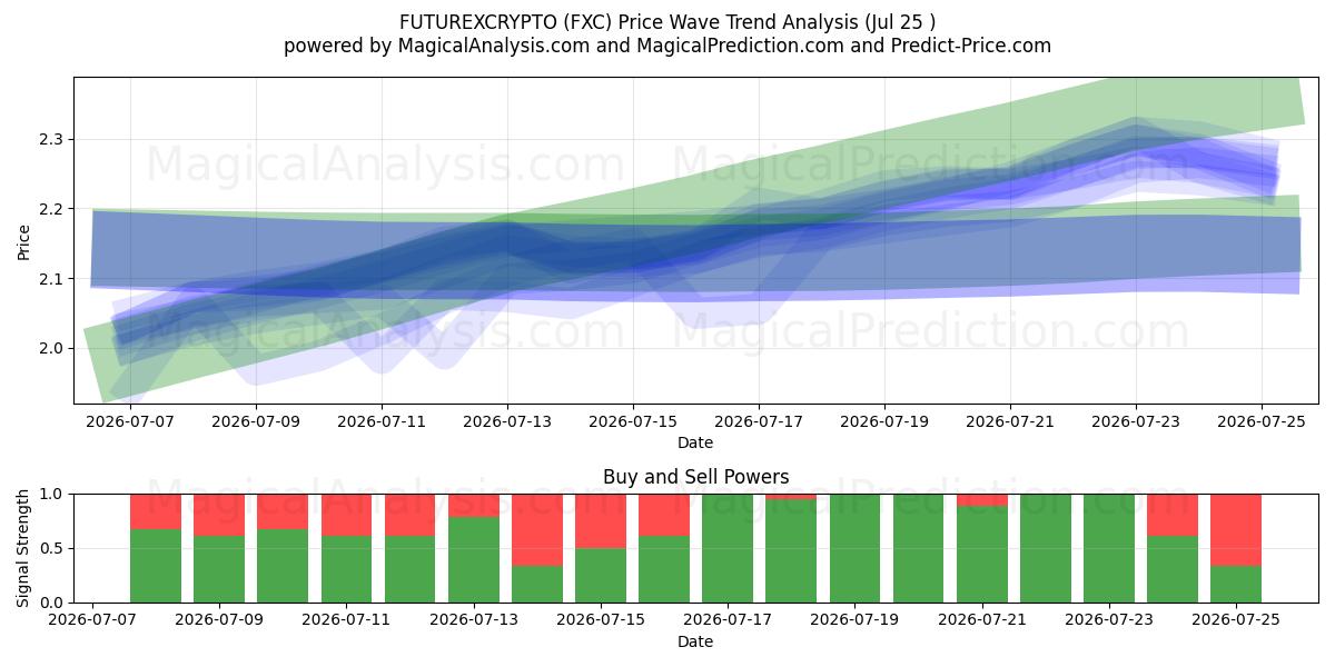  FUTUREKSKRIPTO (FXC) Support and Resistance area (24 Jul) 