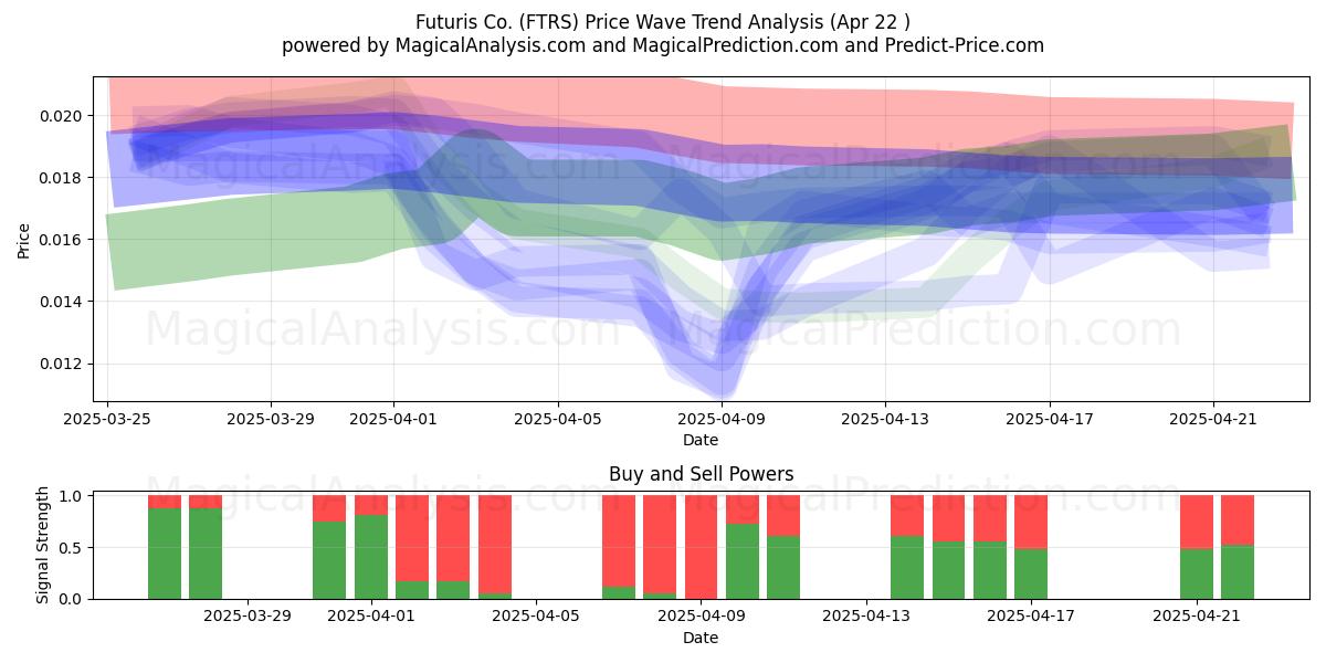  Futuris Co. (FTRS) Support and Resistance area (22 Apr) 