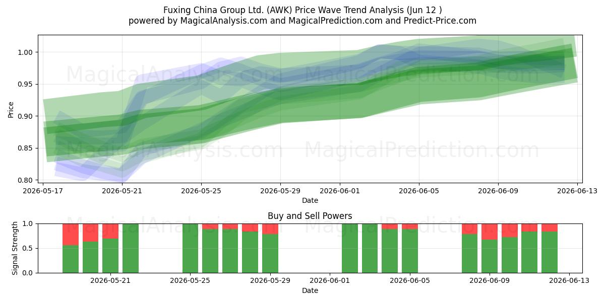  Fuxing China Group Ltd. (AWK) Support and Resistance area (11 Jun) 