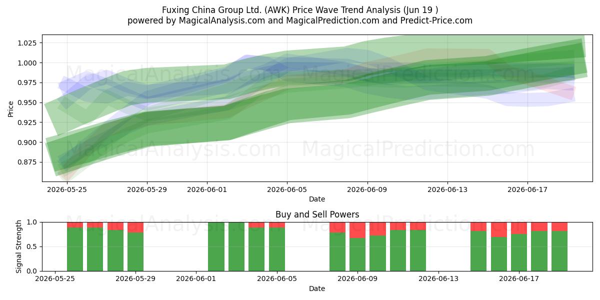  Fuxing China Group Ltd. (AWK) Support and Resistance area (18 Jun) 