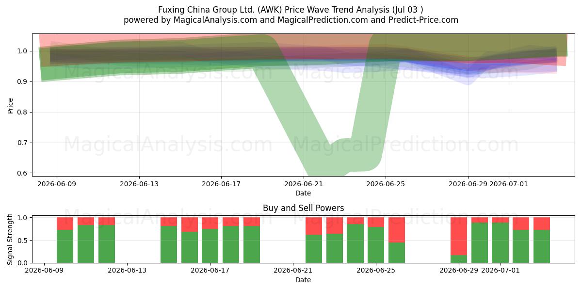  Fuxing China Group Ltd. (AWK) Support and Resistance area (02 Jul) 