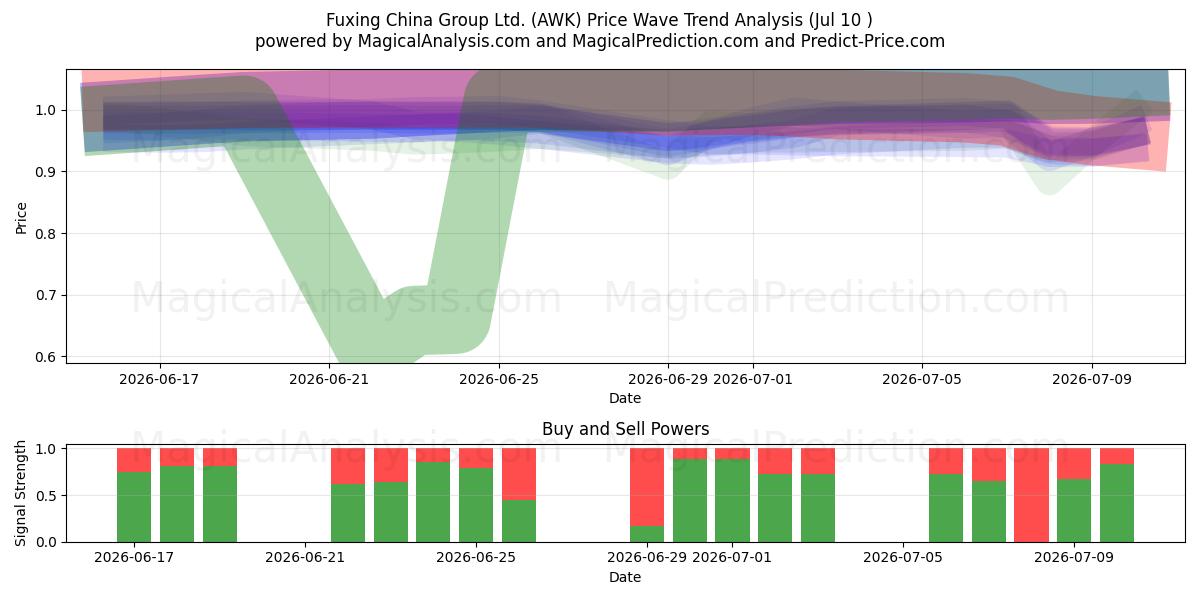  Fuxing China Group Ltd. (AWK) Support and Resistance area (09 Jul) 