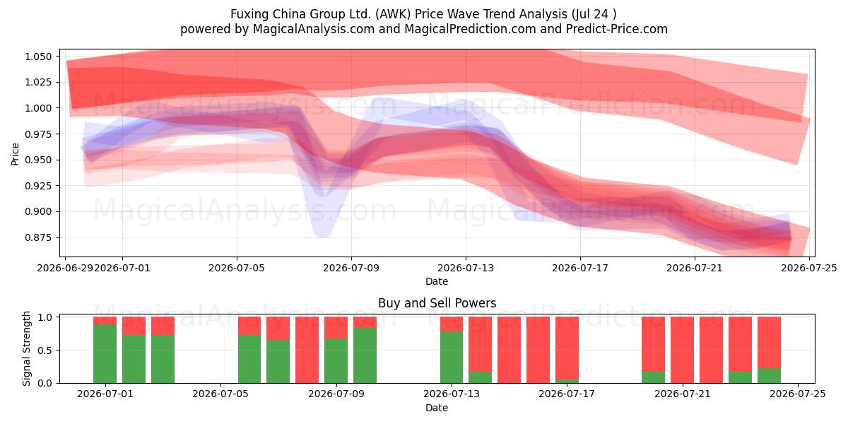  Fuxing China Group Ltd. (AWK) Support and Resistance area (23 Jul) 