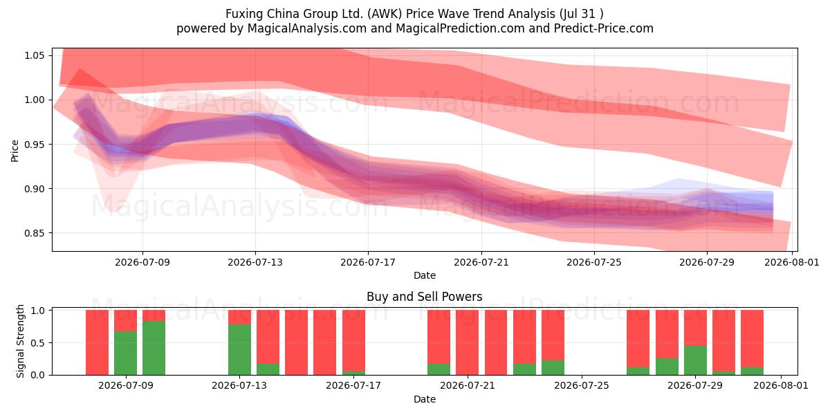  Fuxing China Group Ltd. (AWK) Support and Resistance area (30 Jul) 