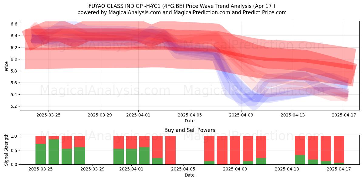  FUYAO GLASS IND.GP -H-YC1 (4FG.BE) Support and Resistance area (17 Apr) 