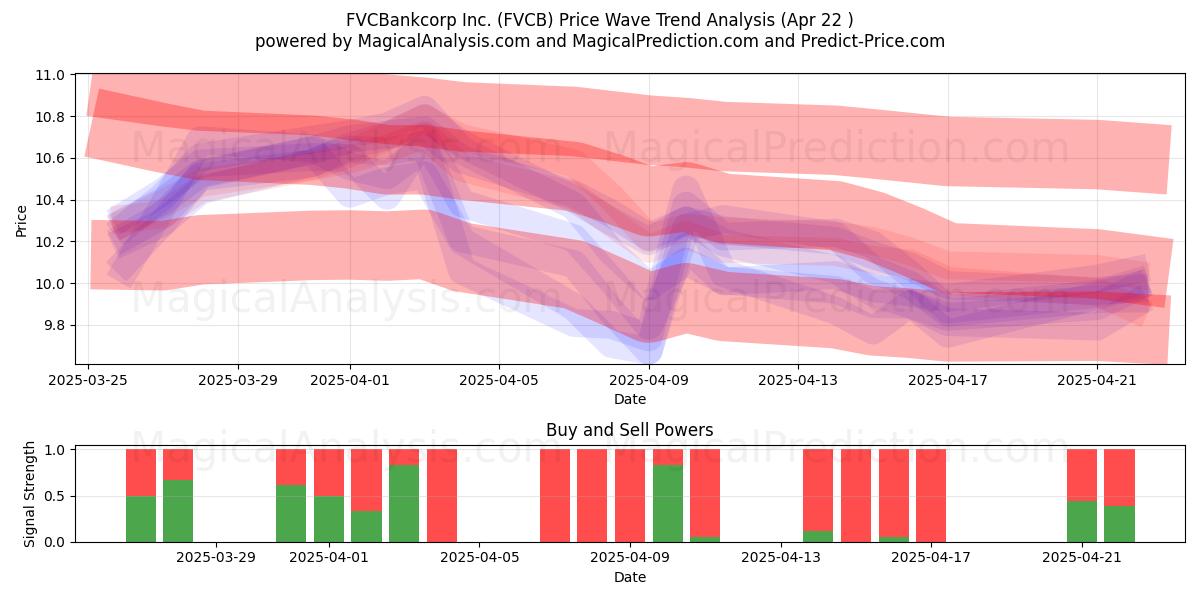  FVCBankcorp Inc. (FVCB) Support and Resistance area (22 Apr) 