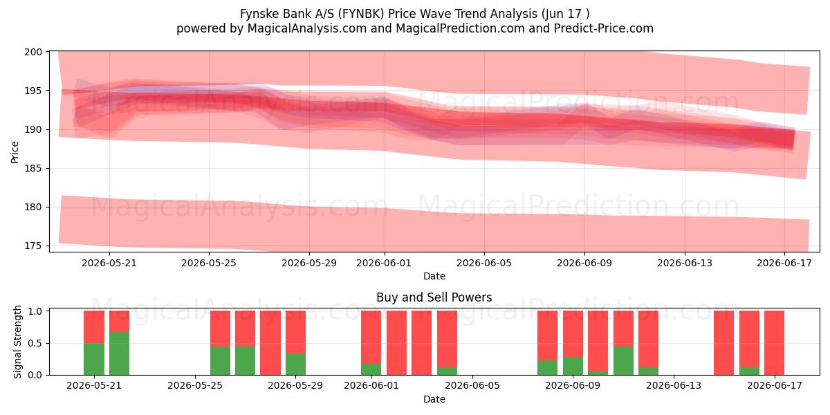  Fynske Bank A/S (FYNBK) Support and Resistance area (16 Jun) 