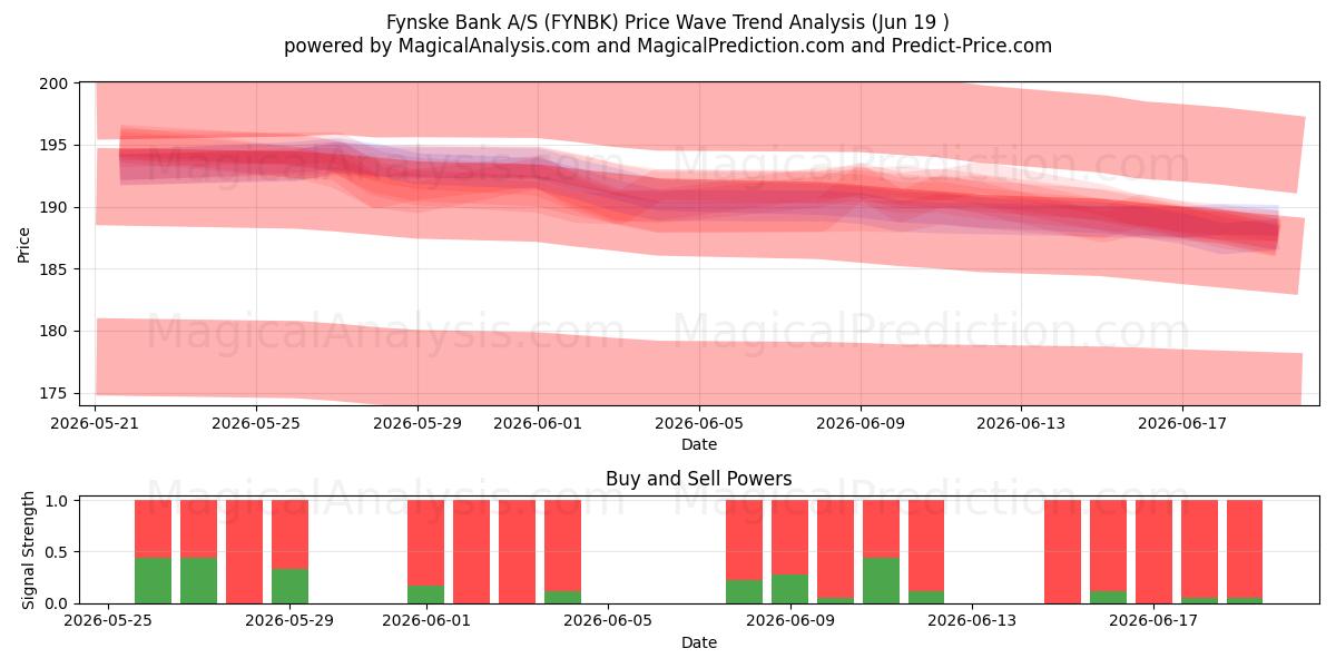  Fynske Bank A/S (FYNBK) Support and Resistance area (17 Jun) 