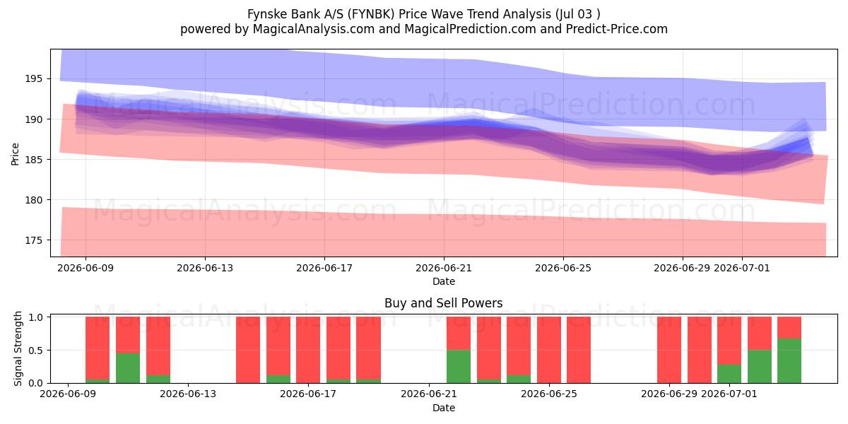  Fynske Bank A/S (FYNBK) Support and Resistance area (02 Jul) 