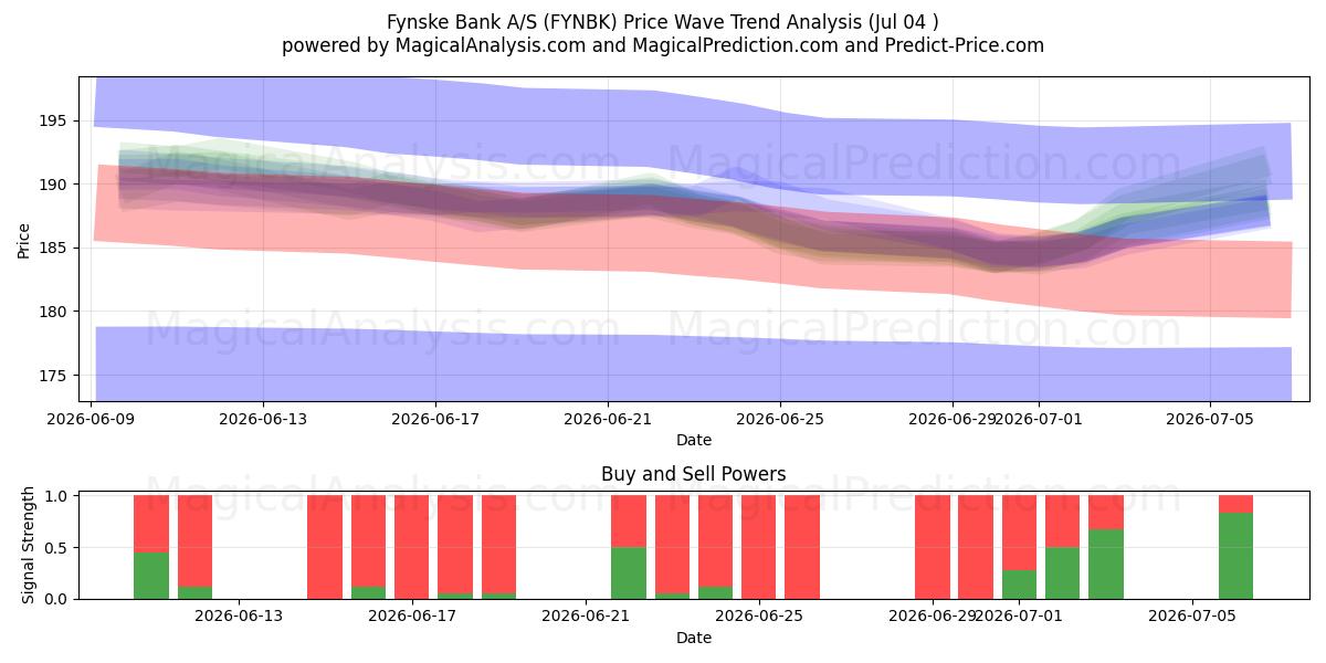  Fynske Bank A/S (FYNBK) Support and Resistance area (03 Jul) 