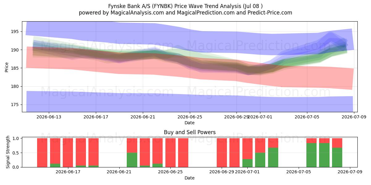  Fynske Bank A/S (FYNBK) Support and Resistance area (07 Jul) 