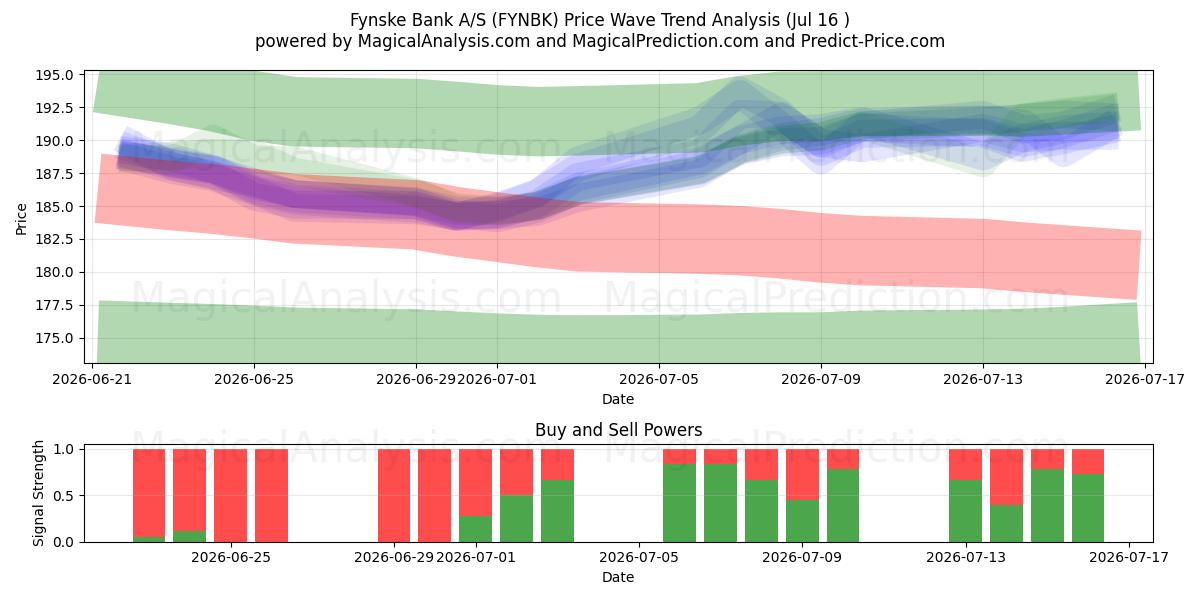  Fynske Bank A/S (FYNBK) Support and Resistance area (15 Jul) 
