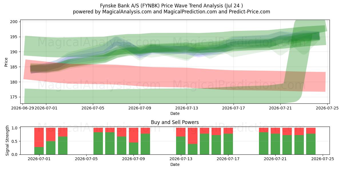  Fynske Bank A/S (FYNBK) Support and Resistance area (23 Jul) 
