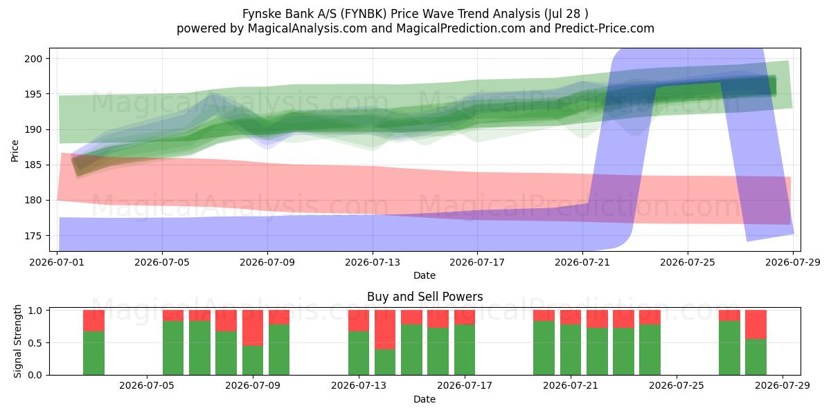  Fynske Bank A/S (FYNBK) Support and Resistance area (27 Jul) 