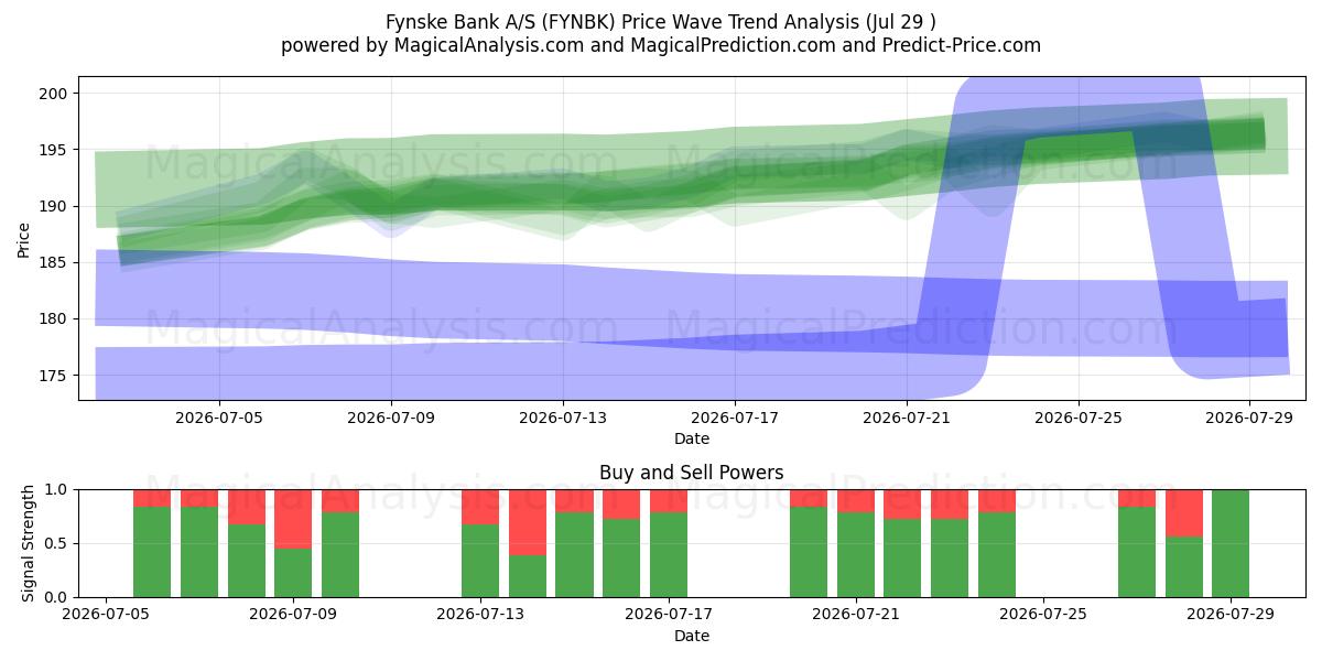  Fynske Bank A/S (FYNBK) Support and Resistance area (28 Jul) 