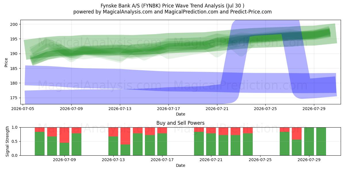  Fynske Bank A/S (FYNBK) Support and Resistance area (29 Jul) 